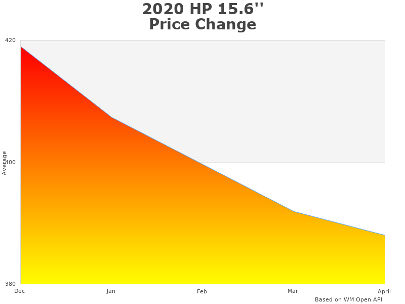 2020 Hp 15-DW0081WM analysis graph