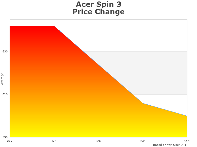 Stats of Acer Spin SP314-54N-58Q7