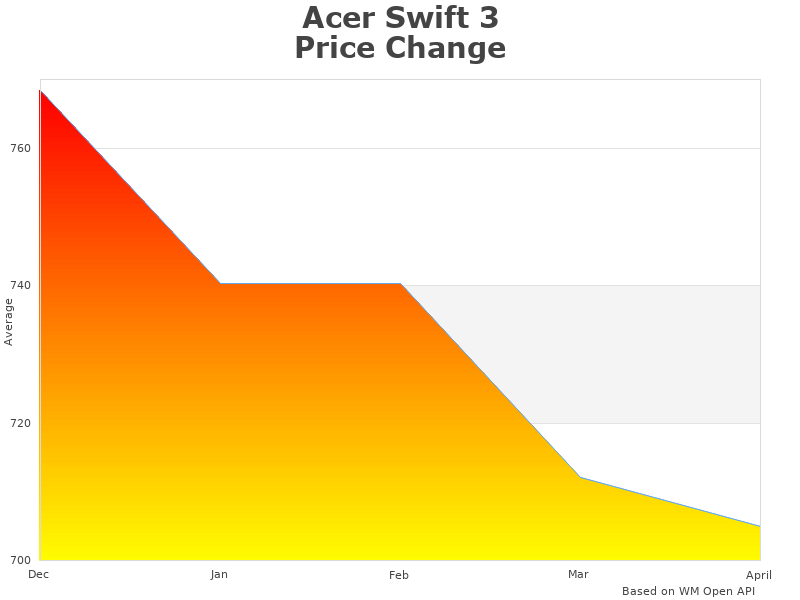Image of Acer Swift SF314-59-75QC chart