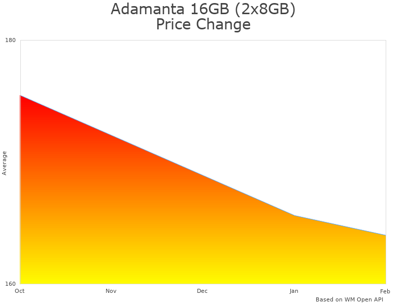 Chart showing DDR3 memory pricing trends and market positioning for legacy system upgrades