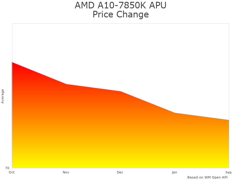 AMD A10-7850K APU price trend analysis graph showing decline from 2014 launch to 2025