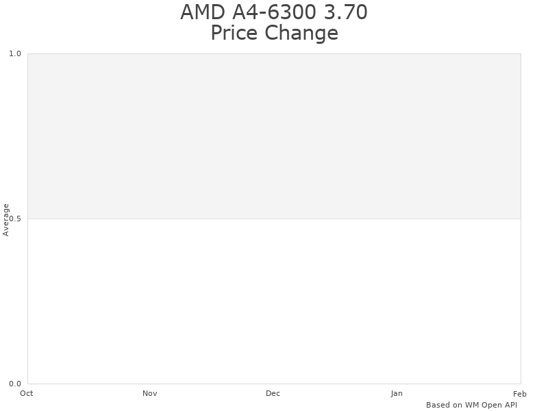 How AMD A4-6300 3.70 GHz price was changing