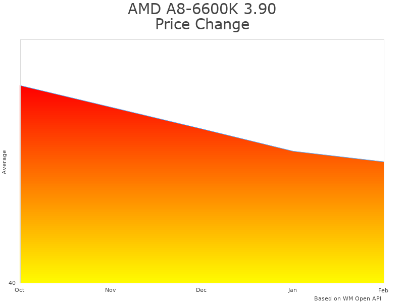 AMD A8-6600K processor price trend analysis chart showing market fluctuations 2024-2025