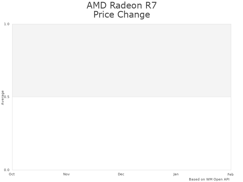 How AMD Radeon R7 250 price was changing