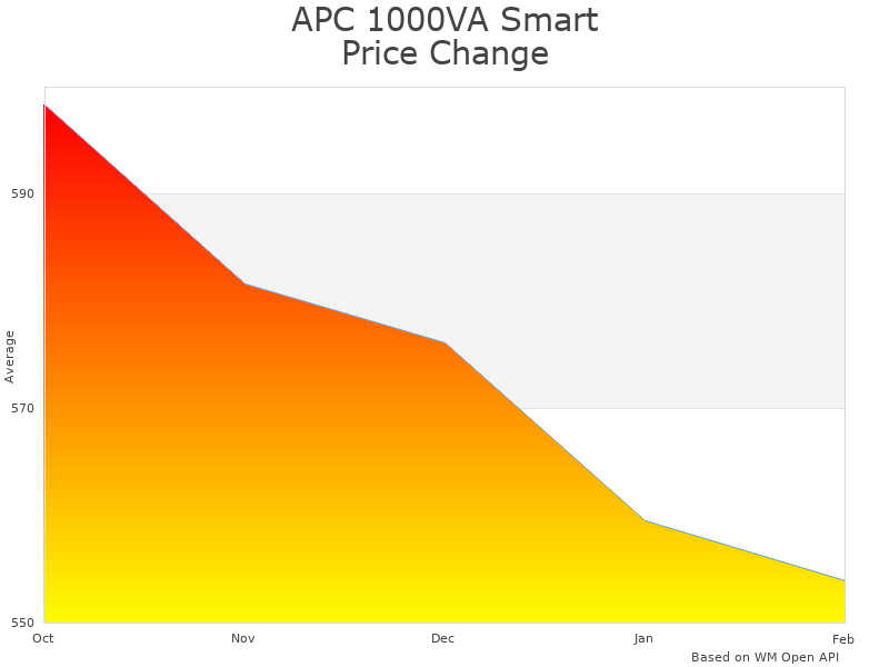 How APC 1000VA Smart UPS SMC1000-2UC price was changing
