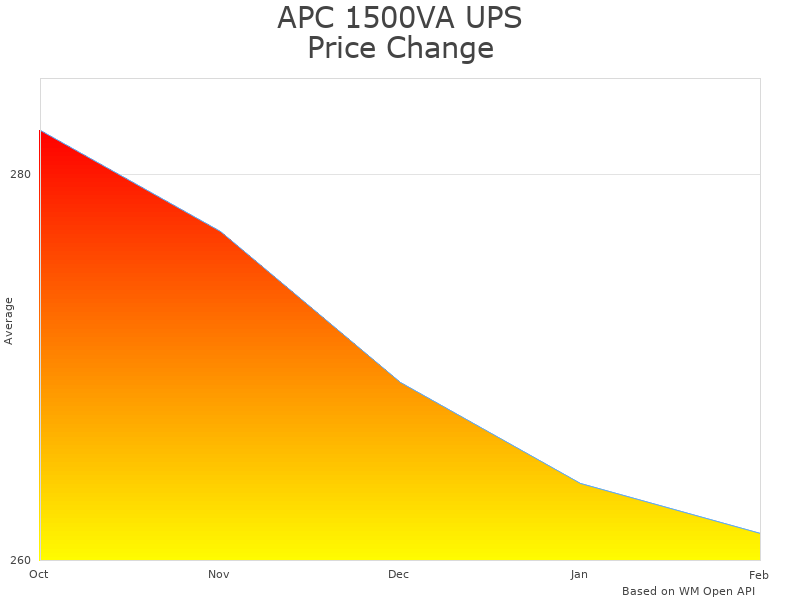 How APC 1500VA UPS Battery Backup price was changing
