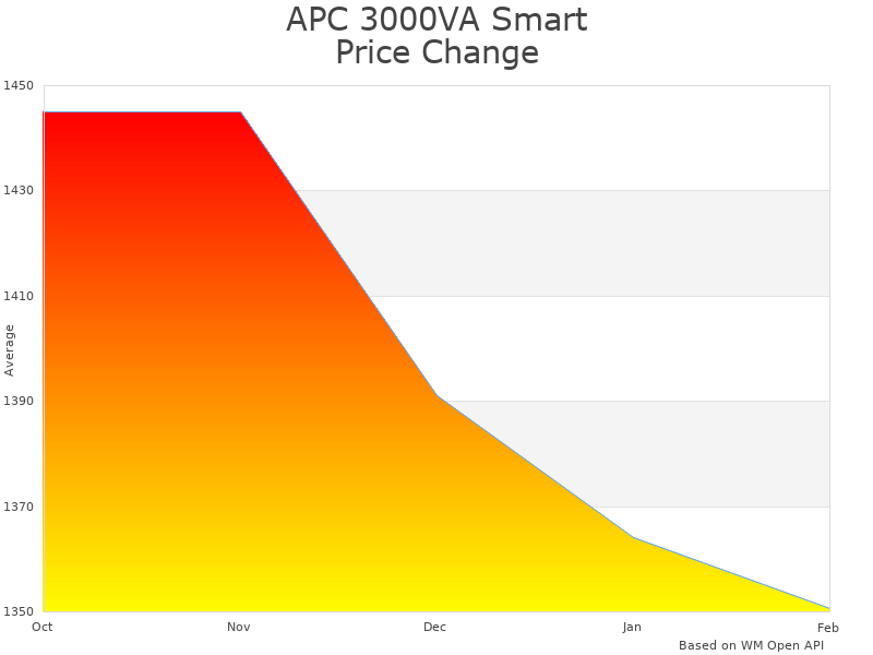 How APC 3000VA Smart UPS SMT3000RM2UC price was changing