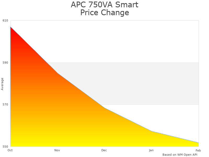 How APC 750VA Smart UPS SMT750RM2UC price was changing