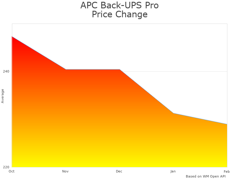 How APC Back-UPS Pro 1000VA price was changing