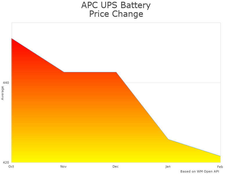 How APC UPS Battery Replacement APCRBC143 price was changing