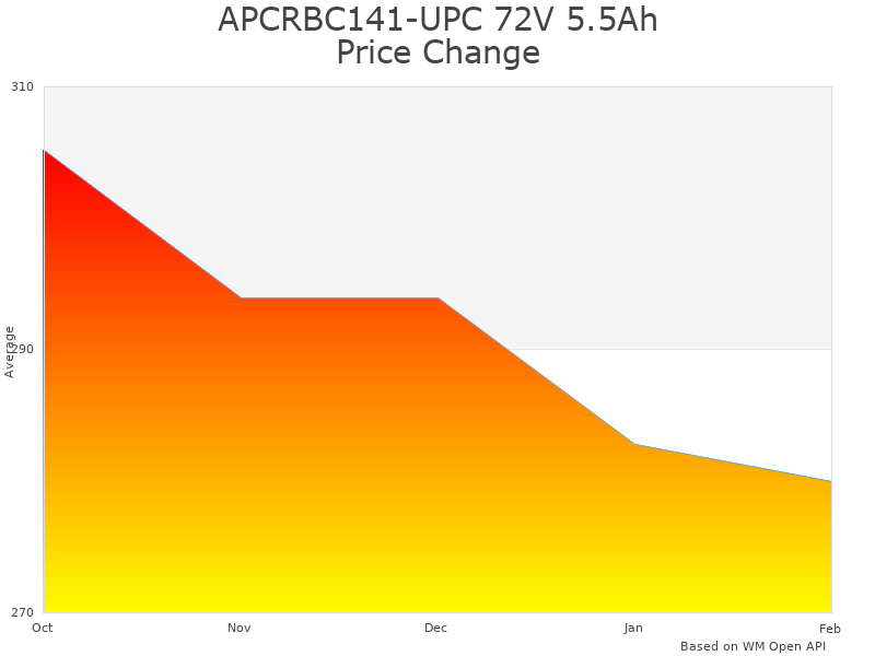 How APCRBC141-UPC Replacement Battery price was changing