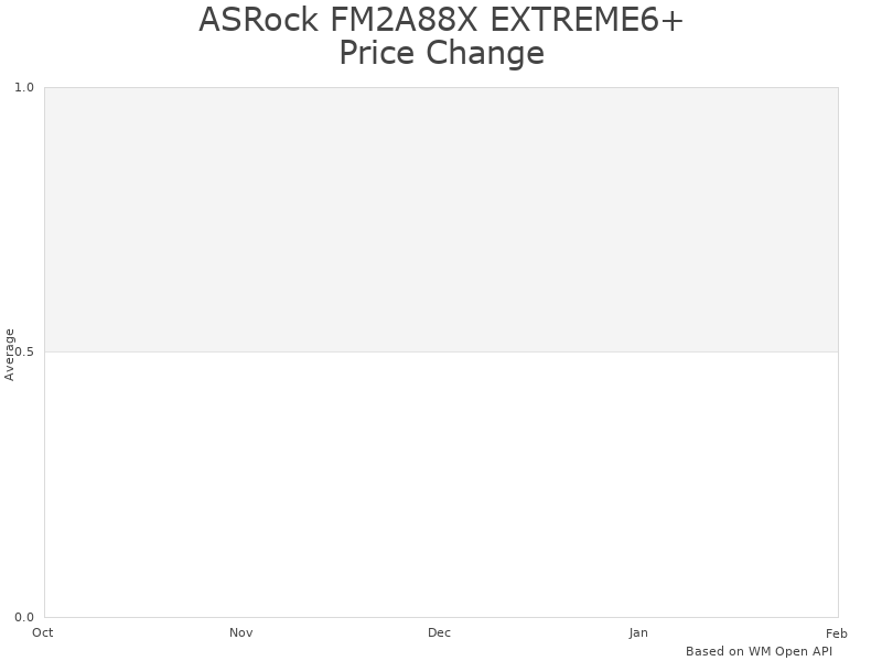 How ASRock FM2A88X EXTREME6+ price was changing