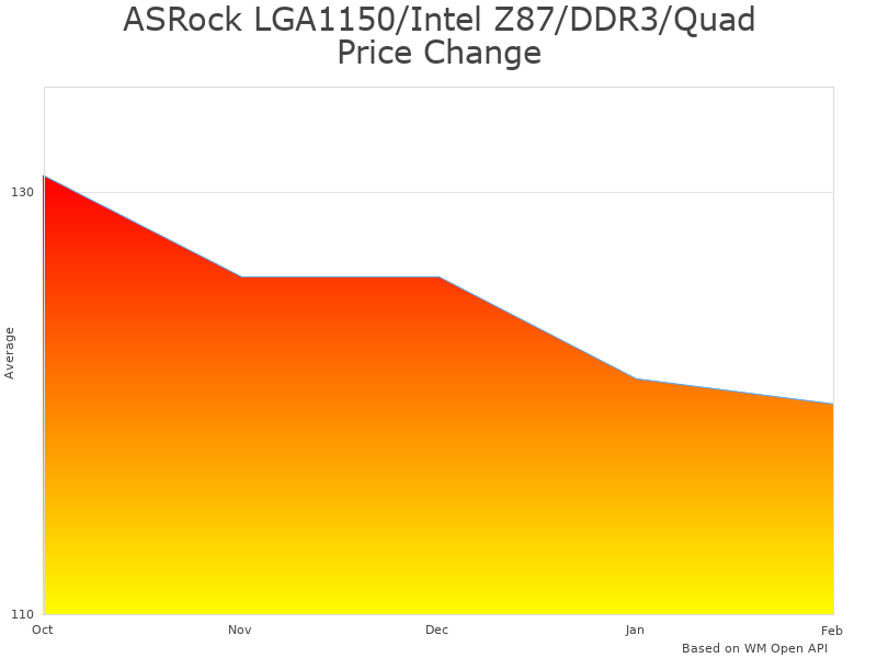 Historical pricing trend for Z87 motherboards
