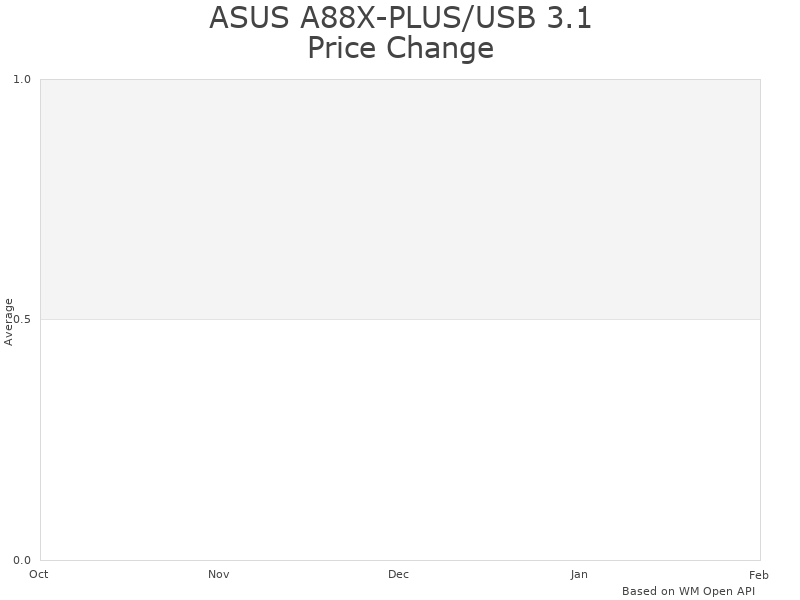 ASUS A88X-PLUS/USB 3.1 motherboard price trends and analysis