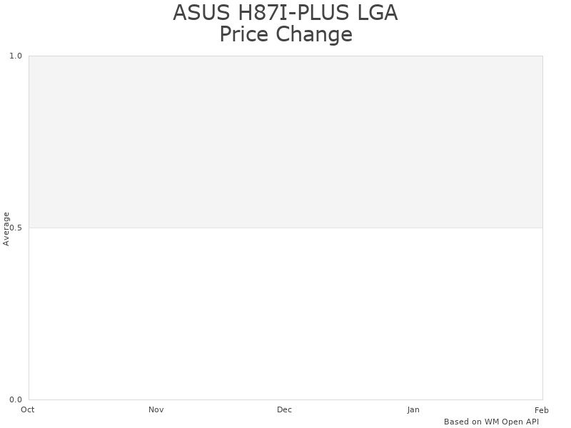 ASUS H87I-PLUS pricing trends and value analysis