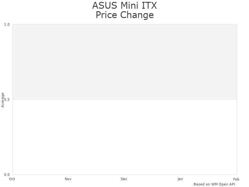 ASUS H81T/CSM motherboard price trends and historical analysis