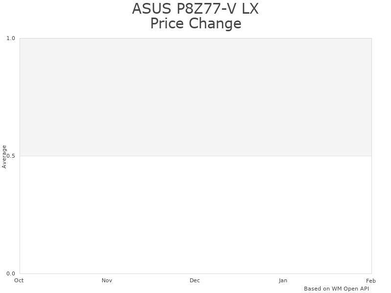 How ASUS P8Z77-V LX price was changing