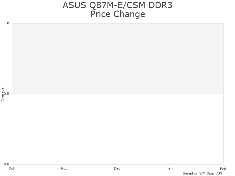 How ASUS Q87M-E/CSM price was changing