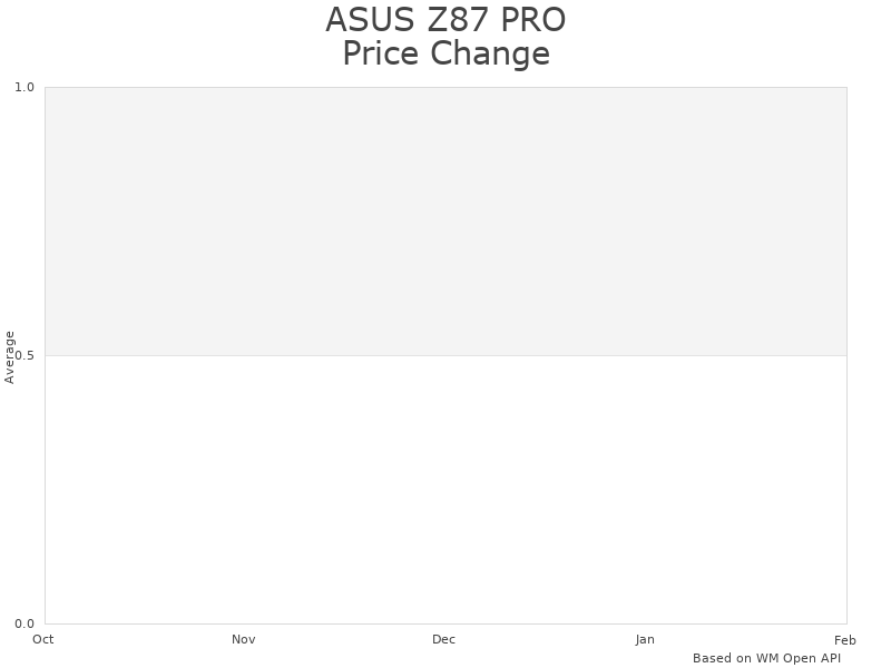 ASUS Z87 PRO market positioning and value