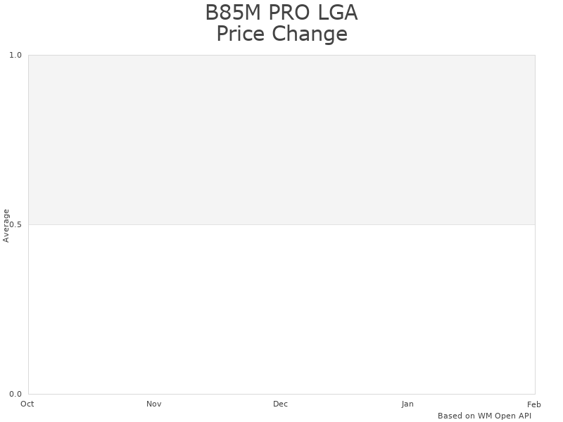 How B85M PRO LGA 1150 Motherboard price was changing