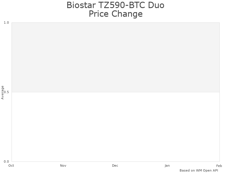 Price trend analysis chart for Biostar TZ590-BTC Duo motherboard during 2021-2022 market period
