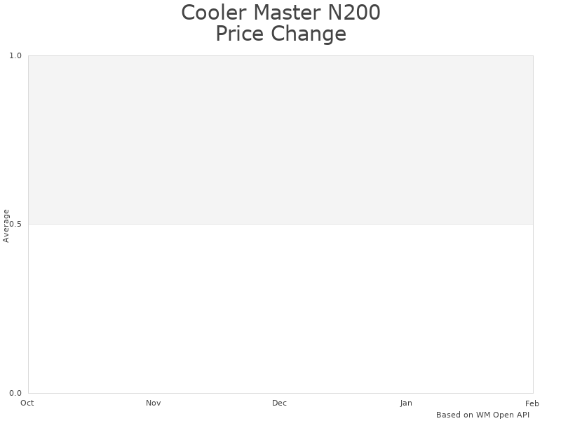 How Cooler Master N200 Mini Tower Case price was changing