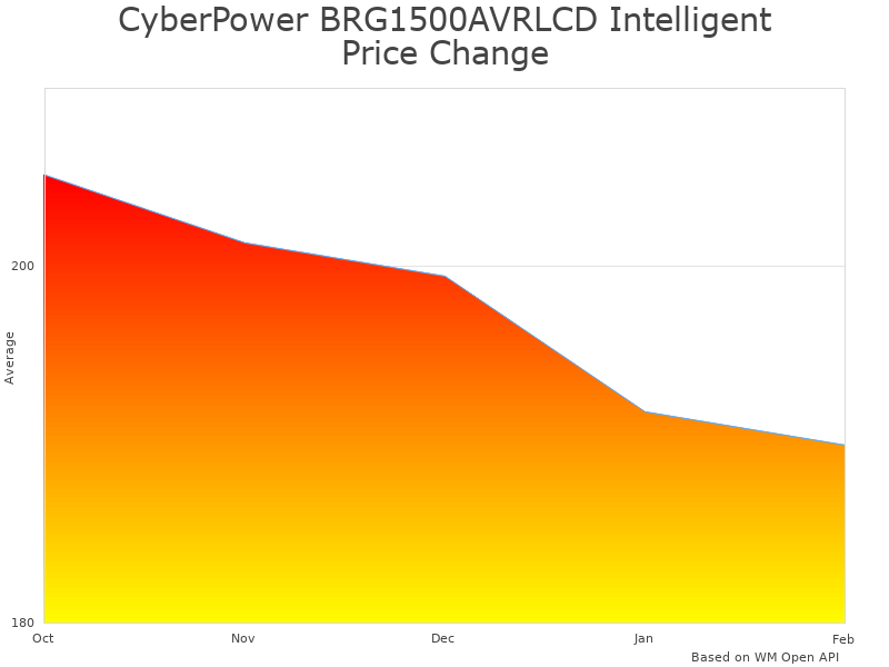 How CyberPower BRG1500AVRLCD Intelligent LCD UPS price was changing