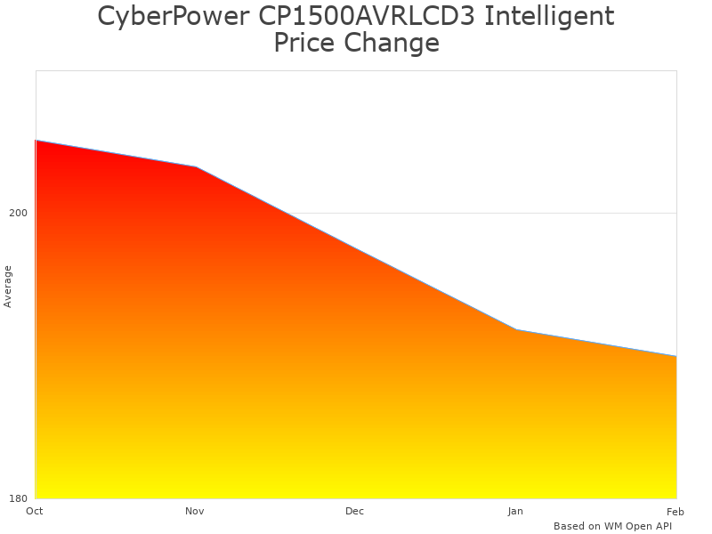 How CyberPower CP1500AVRLCD3 UPS price was changing