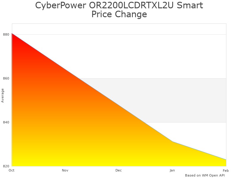 How CyberPower OR2200LCDRTXL2U price was changing