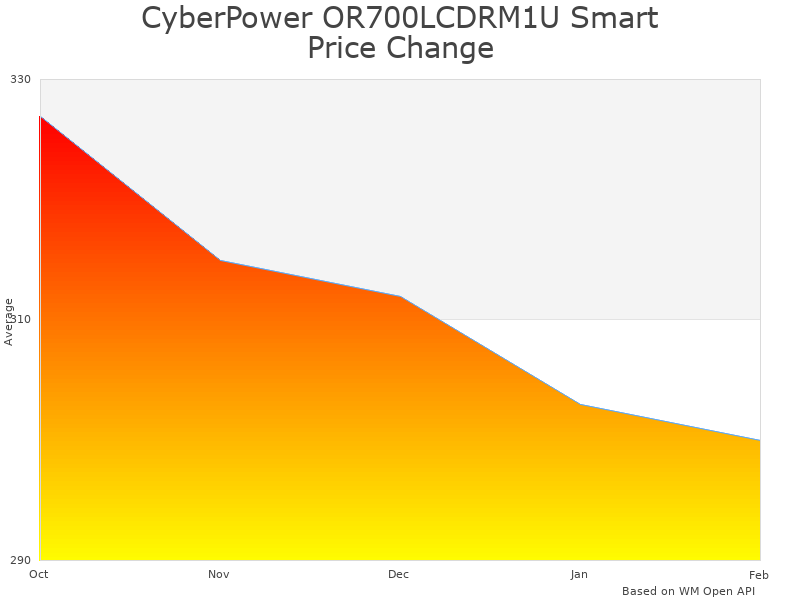 How CyberPower OR700LCDRM1U Smart App LCD UPS price was changing