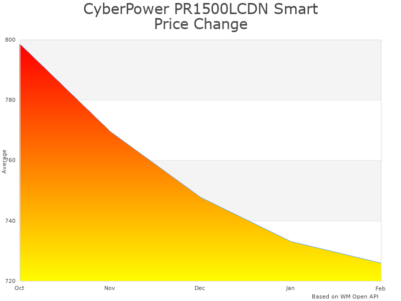 How CyberPower PR1500LCDN UPS price was changing