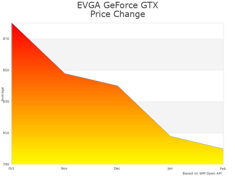 Graphics card pricing trends over time