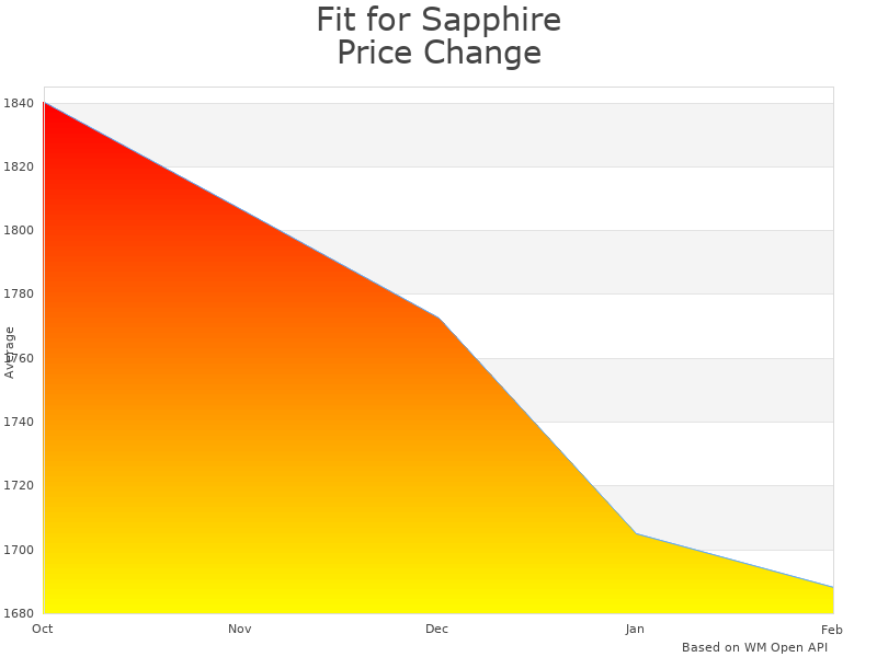 How Fit for Sapphire HD 7950 3GB Video Card price was changing