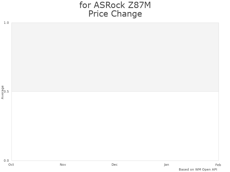 How ASRock Z87M Extreme4 MicroATX price was changing
