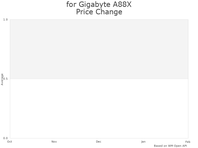 Historical pricing trends for gaming motherboards