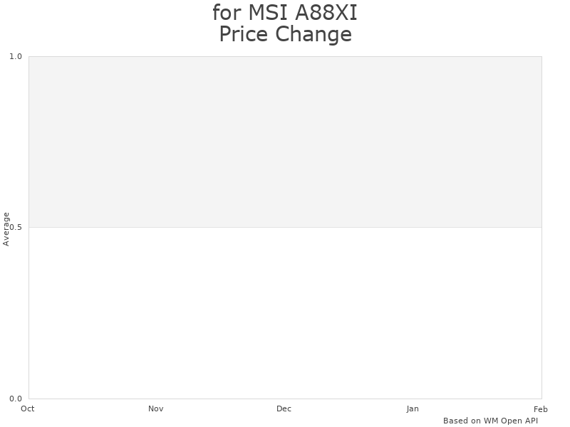 MSI A88XI AC A88X FM2+ motherboard price history chart