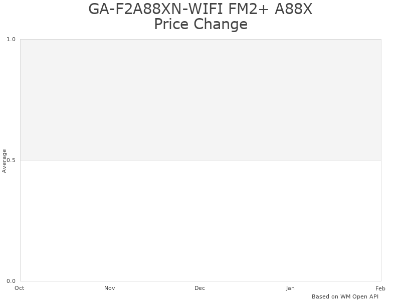 How GA-F2A88XN-WIFI FM2+ A88X M-IT price was changing