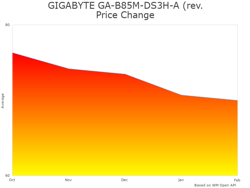 GIGABYTE GA-B85M-DS3H-A price trends and analysis
