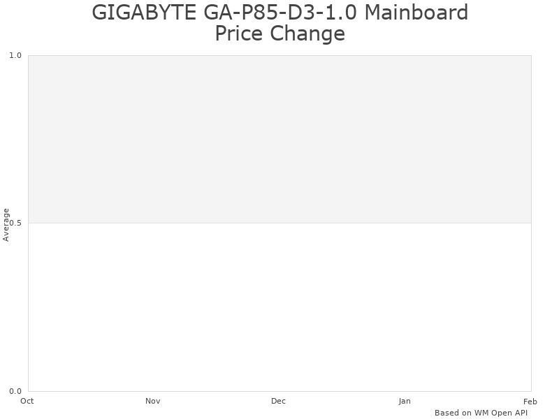 Historical GIGABYTE GA-P85-D3-1.0 Mainboard pricing trends 2013-2016