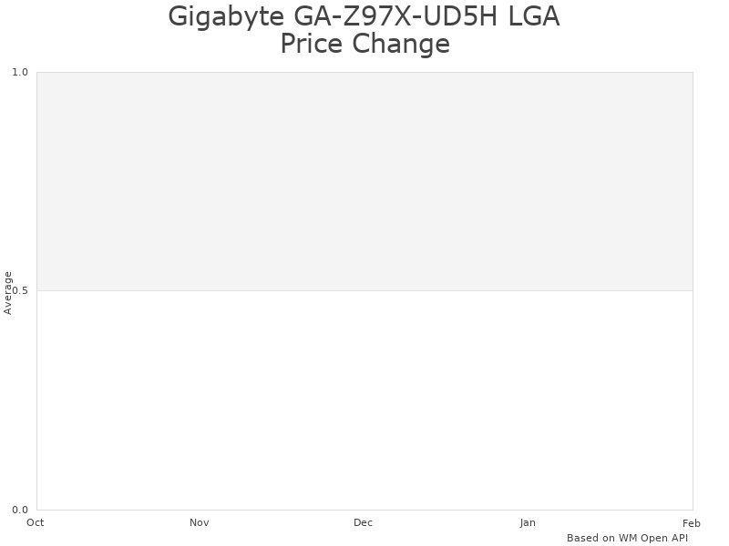 How GA-Z97X-UD5H Motherboard price was changing