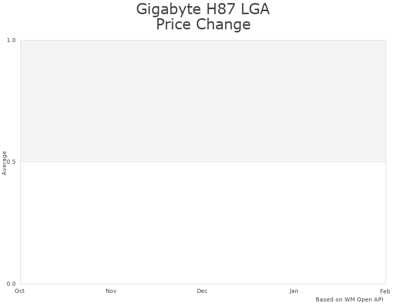 How Gigabyte H87 LGA 1150 Motherboard price was changing