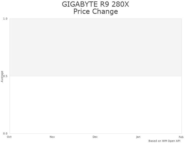 How GIGABYTE R9 280X GV-R928XOC-3GD price was changing
