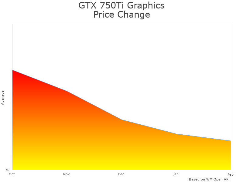 How GTX 750Ti Graphics Card price was changing