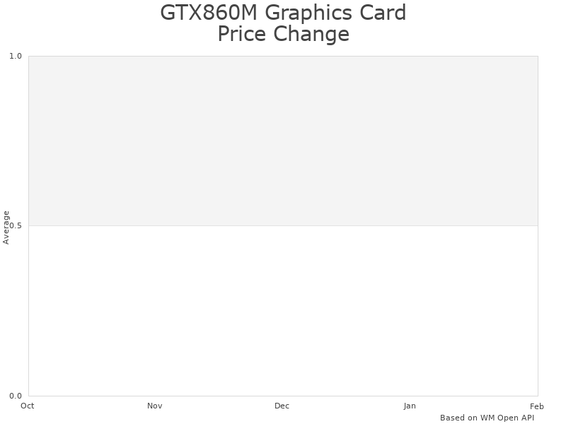 GTX860M Graphics Card market trends