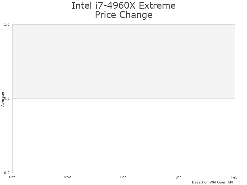 Intel i7-4960X market value analysis
