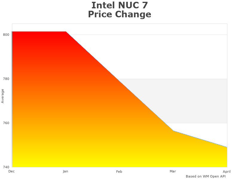 Intel NUC BOXNUC7PJYH1 change overview