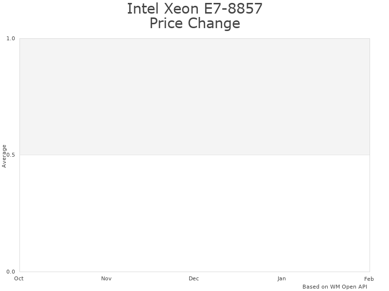 Intel Xeon E7-8857 V2 price analysis