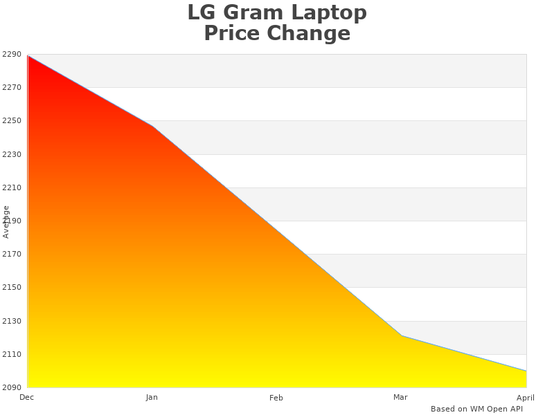 Price trend graph for LG Gram 17Z90N-R.AAC8U1