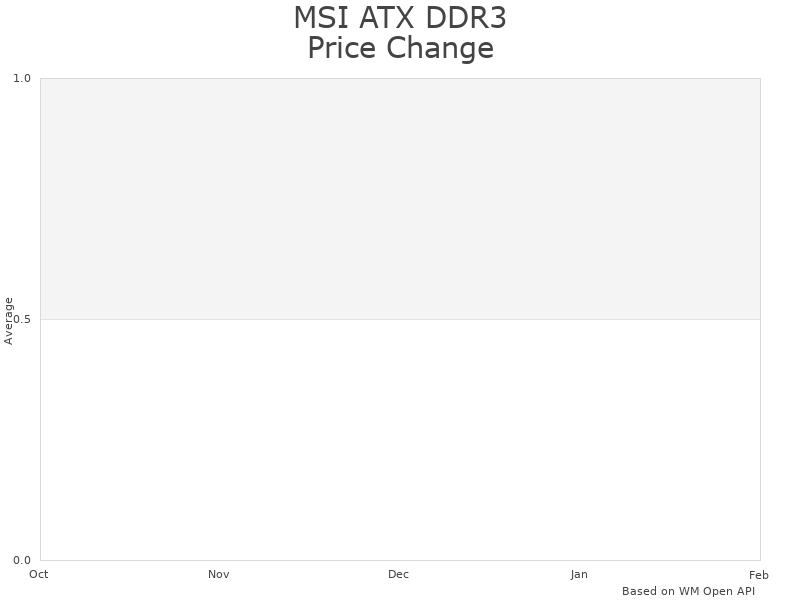 How MSI ATX DDR3 2600 LGA 1150 Motherboard price was changing