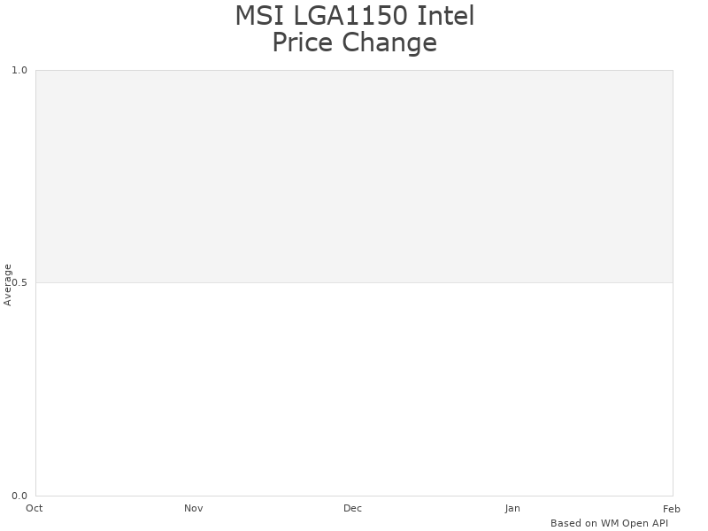 How MSI LGA1150 Intel Z87M GAMING price was changing